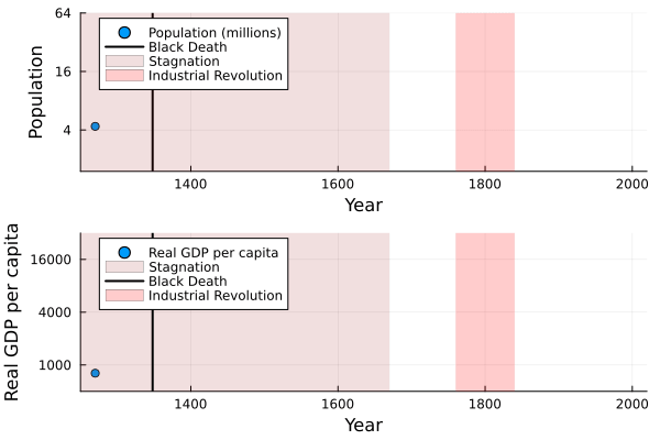 Industrialisation (and Food!) 
