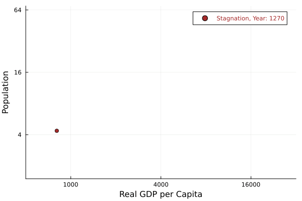 Stagnation -> Modern Growth 